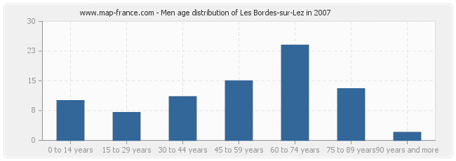 Men age distribution of Les Bordes-sur-Lez in 2007
